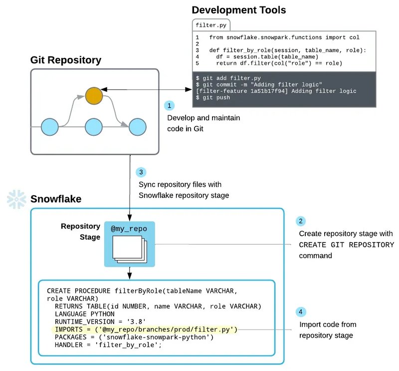 Using Snowflake Git + Kestra to Automate Pipelines